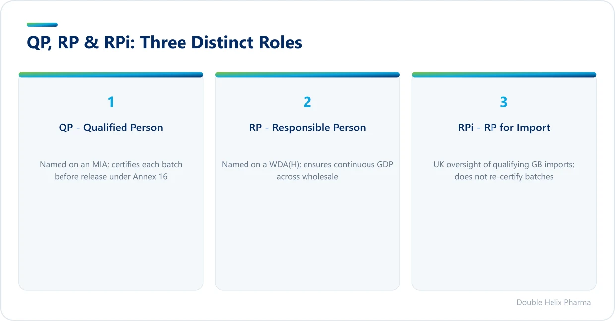 Three pharma quality roles QP, RP and RPi with their authorisations and duties