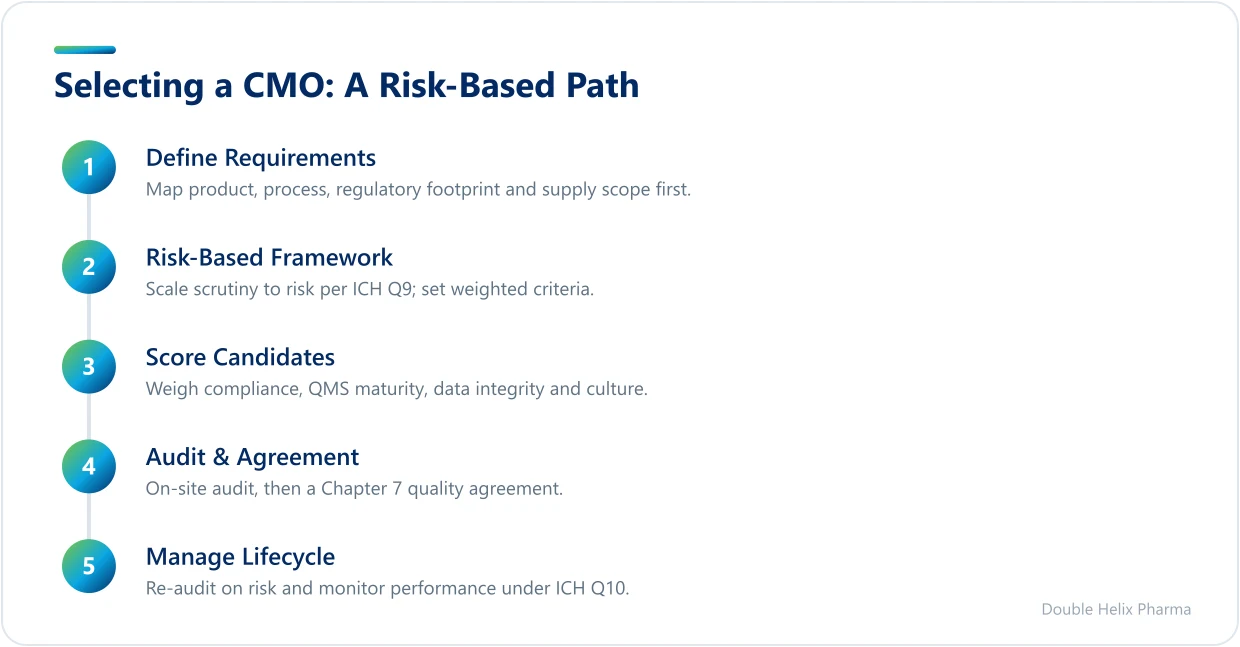 Five-step process for risk-based CMO selection under EU GMP