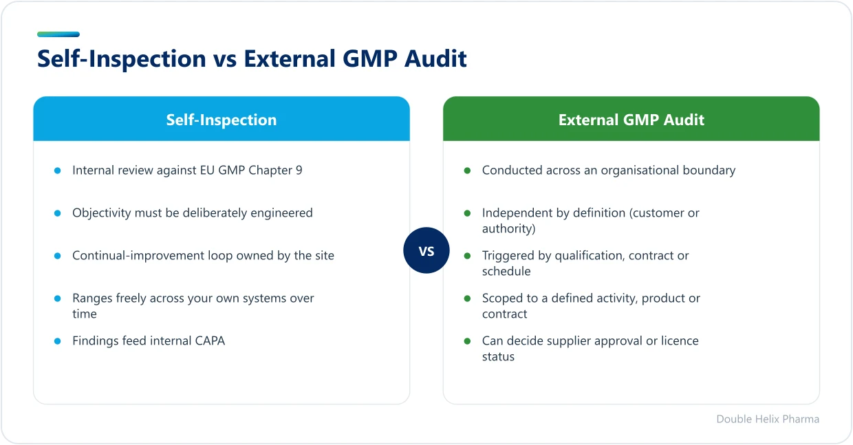 Side-by-side comparison of internal self-inspection and external GMP audit