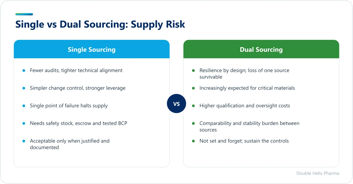 Comparison of single sourcing and dual sourcing models for pharmaceutical supply risk