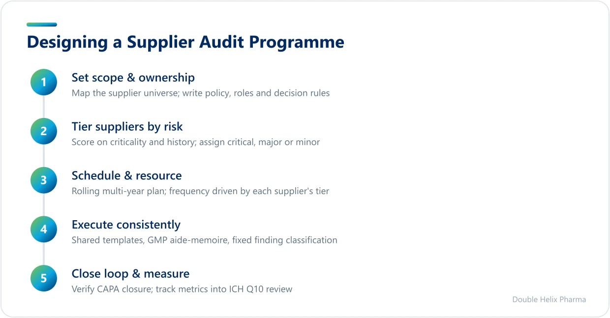 Five stages of a risk-based supplier audit programme