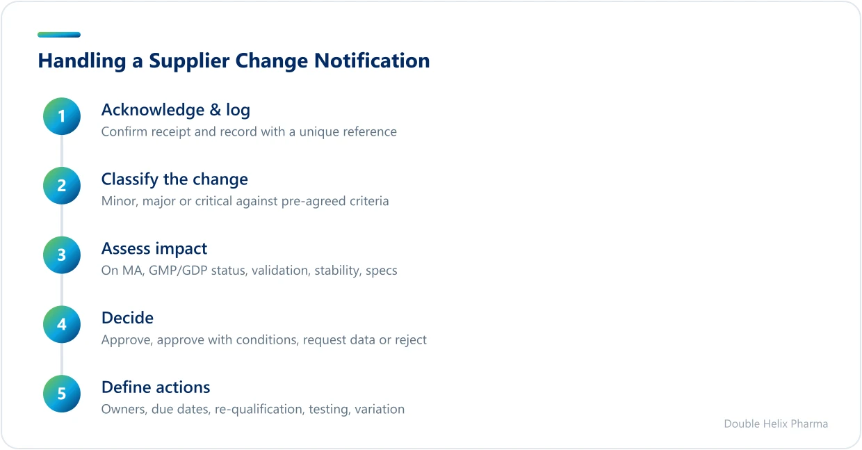 Five-step process for triaging and closing a supplier change notification