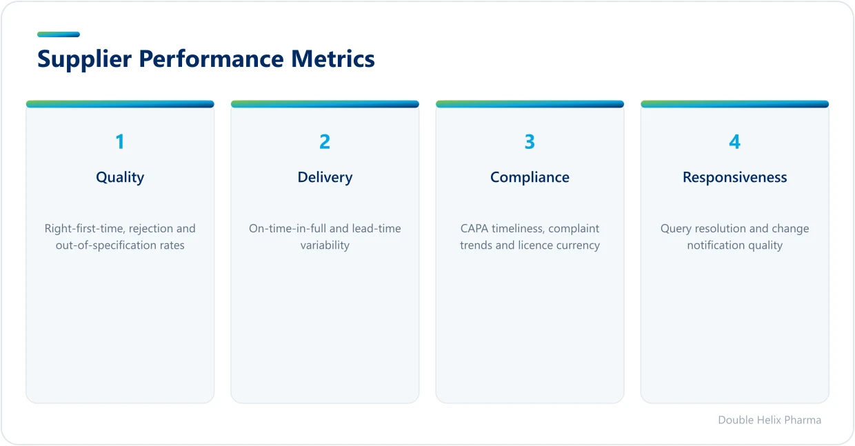 Four pillars of supplier monitoring metrics