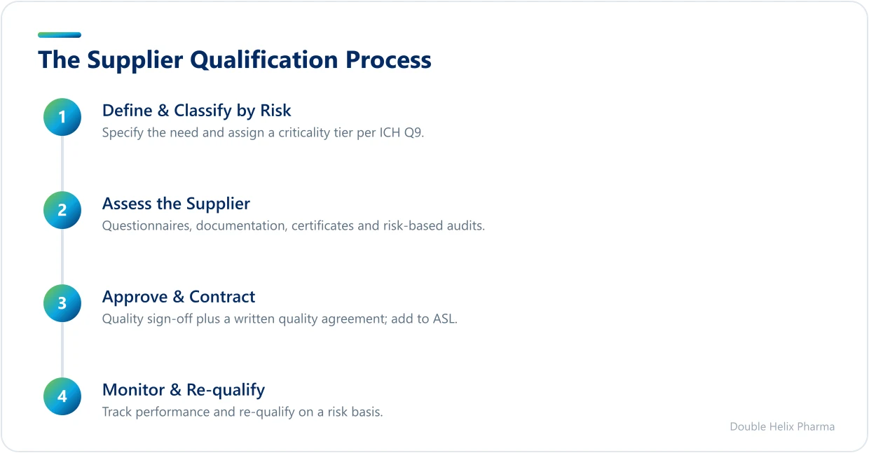 Four-step supplier qualification process under EU GMP and ICH Q9