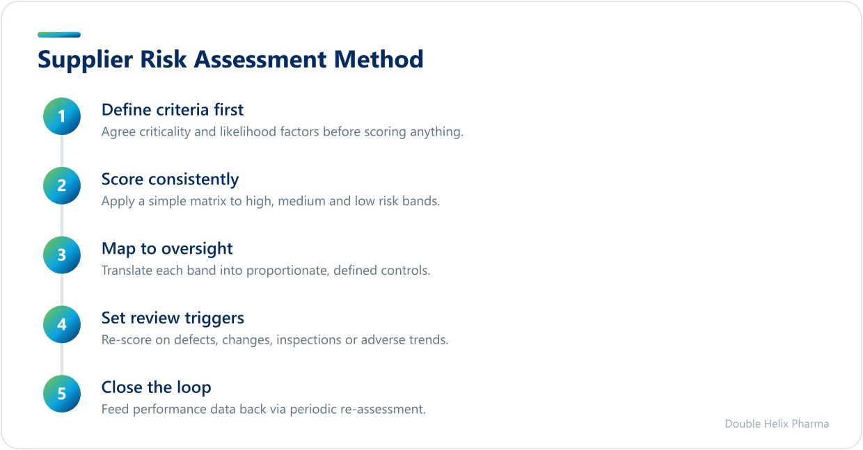 Five-step process for risk-based supplier assessment