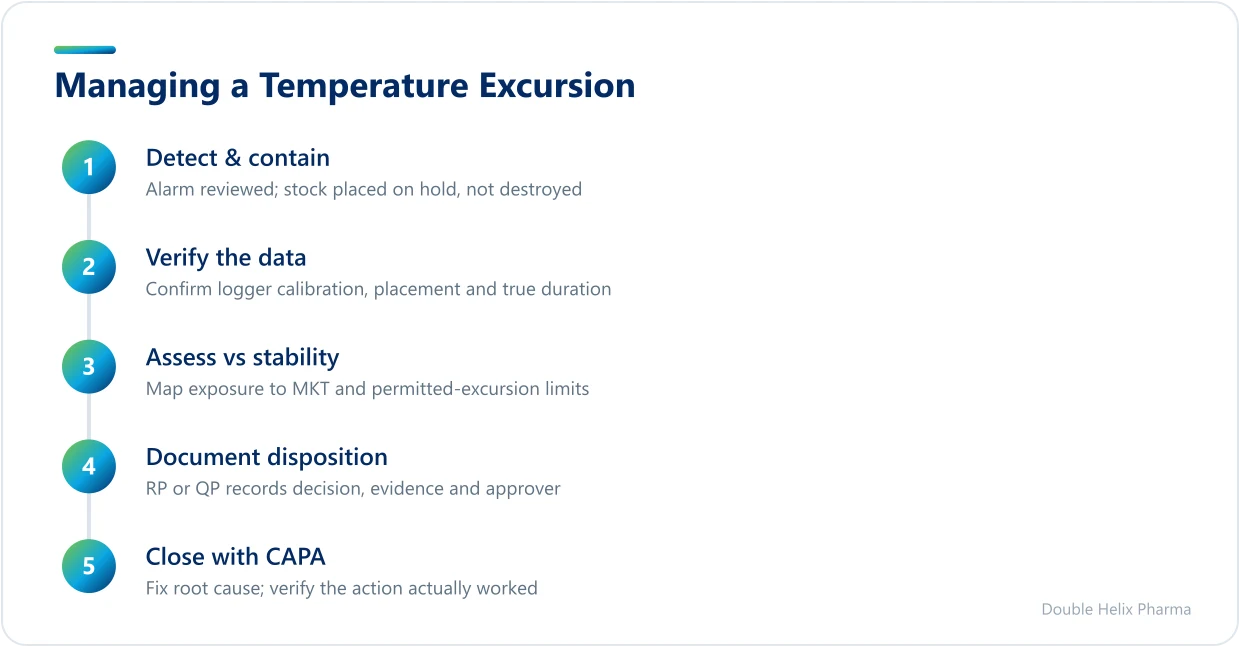 Five-step risk-based process for handling a GDP temperature excursion