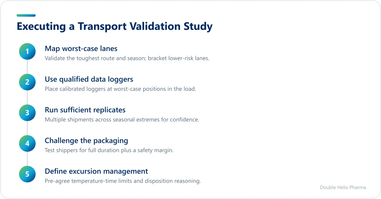 Five steps to design and run a pharma transport validation study