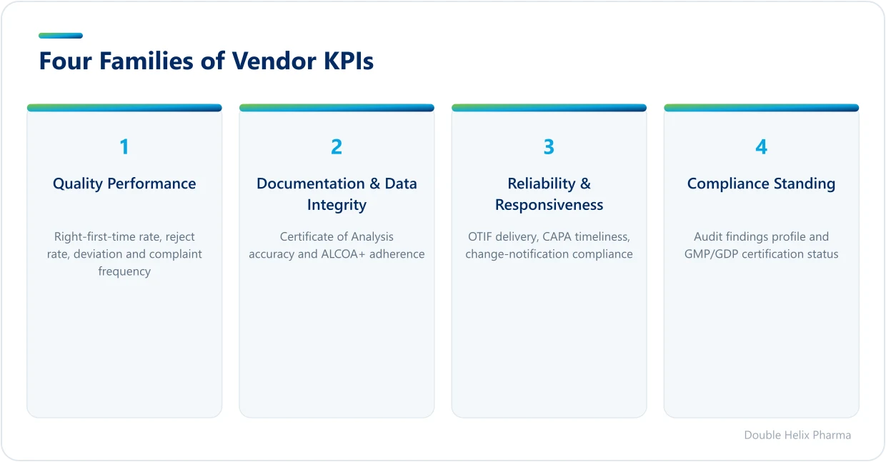 Four core families of pharmaceutical vendor performance KPIs