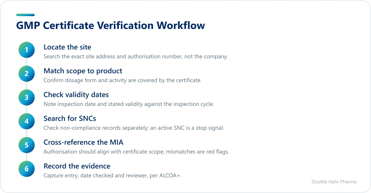 Six-step workflow for verifying GMP certificates against EudraGMDP