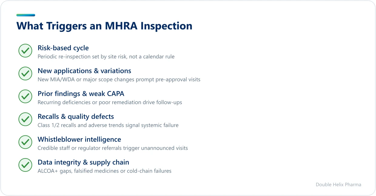 Checklist of the main triggers that prompt an MHRA inspection